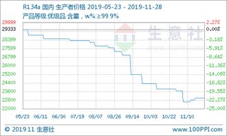 氫氟酸市場(chǎng)價(jià)格持續(xù)攀升，成本與供需雙重驅(qū)動(dòng)